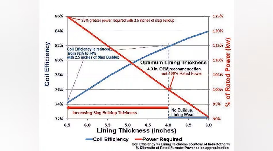Fig.2 The effect of lining thickness on coil efficiency and percentage of power requirements for a 3-ton coreless induction furnace. ASI INTERNATIONAL