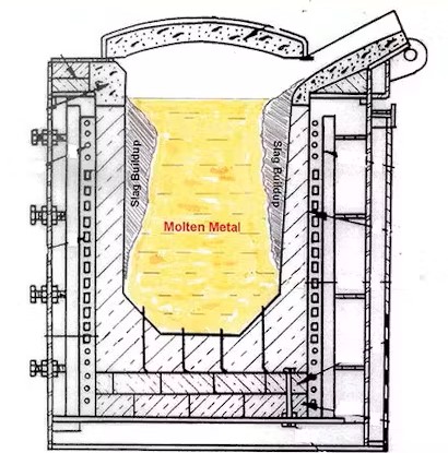 Fig.1. Actual slag build-up in a coreless induction furnace. ASI INTERNATIONAL