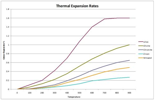 Thermal Expansion Rates Graph