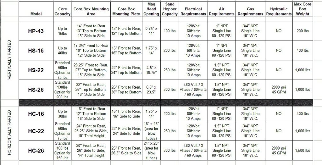 ATD Hot Box Core Machine Chart