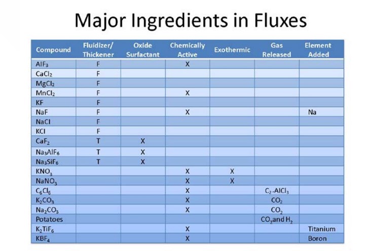 Major Ingredients in Fluxes
