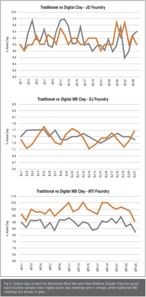 Methylene Blue Clay Content