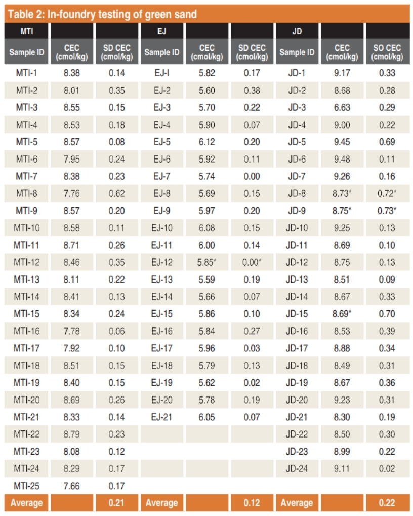 Green Sand Testing results