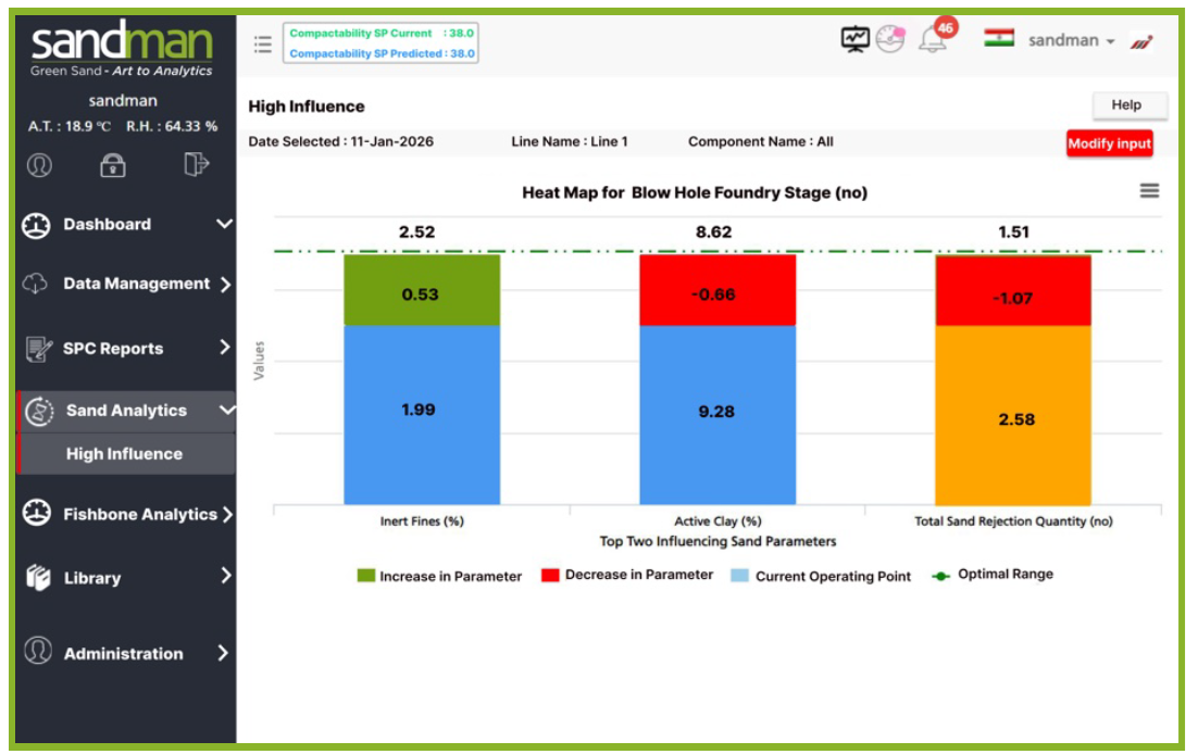 Sandman predictive analytics dashboard for green sand foundry control